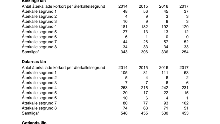 Återkallelser första halvåret, län för län 2014-2017