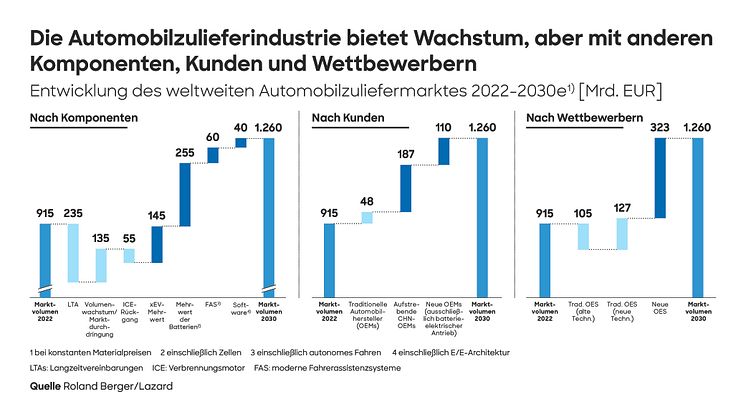 Globale Automobilzuliefererstudie: Marktwachstum durch neue Technologien von über 30 Prozent bis 2030 erwartet