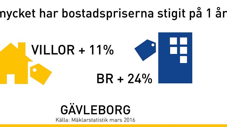 Kraftig prisökning på bostäder i Gävleborg