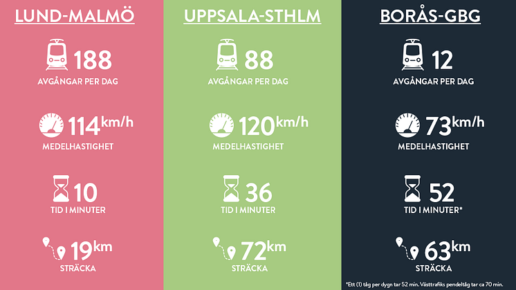 Sveriges sämsta järnvägar finns i Västsverige