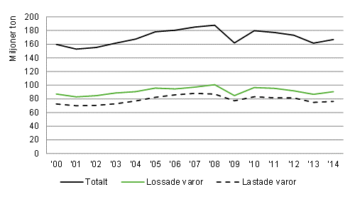 Ökad godshantering i de svenska hamnarna 2014