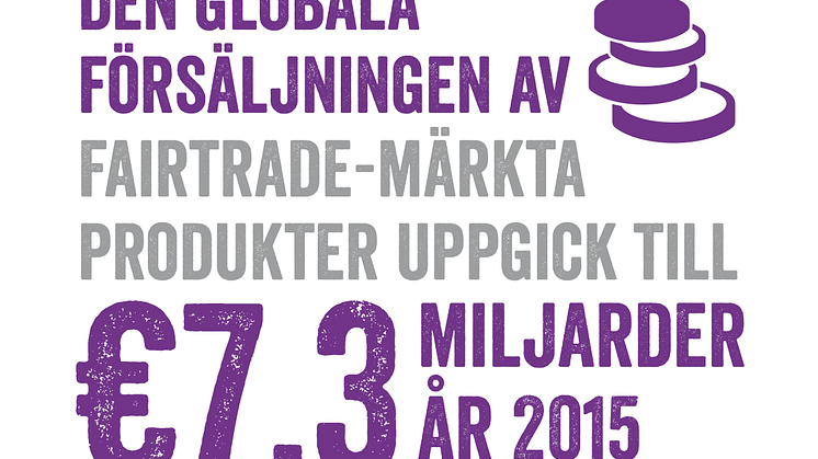Den globala försäljningen av Fairtrade-märkta produkter uppgick till 7,3 miljarder euro år 2015