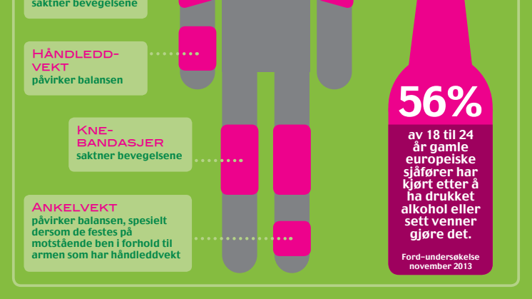Over halvparten av Europas unge har fyllekjørt eller sett venner drikke og kjøre; Fords «Promillesimuleringsdrakt» viser risikoen.
