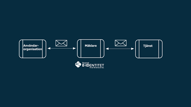 En skiss på hur Svensk e-identitet agerar mäklare mellan användarorganisation och tjänst