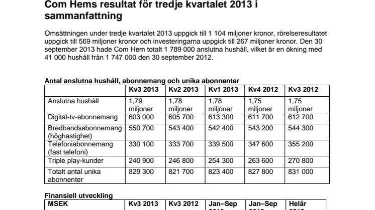 Com Hems resultat tredje kvartalet 2013 - Ökning av antalet anslutna hushåll men viss minskning av totala intäkter