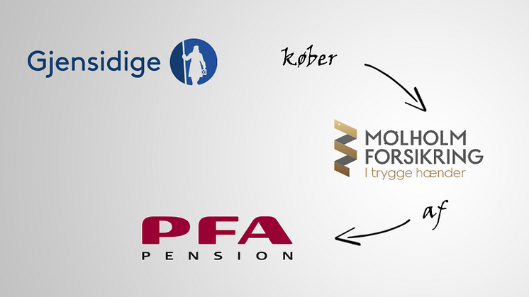 Gjensidige Forsikring køber Mølholm Forsikring af PFA Pension