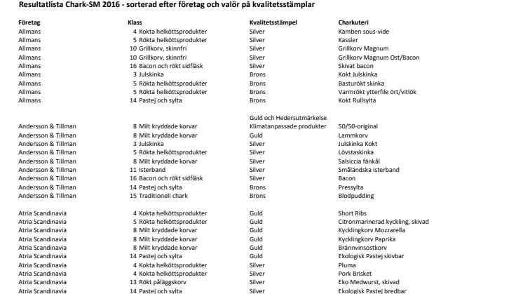 Chark-Sm 2016 resultat sorterat efter företag