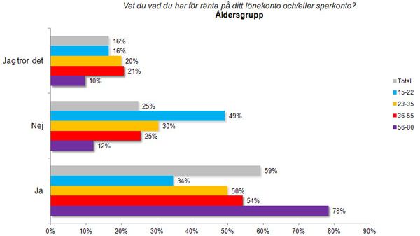 Bara drygt hälften av svenskarna vet vilken ränta de har på sitt bolån och smålänningarna lever upp till sitt rykte.