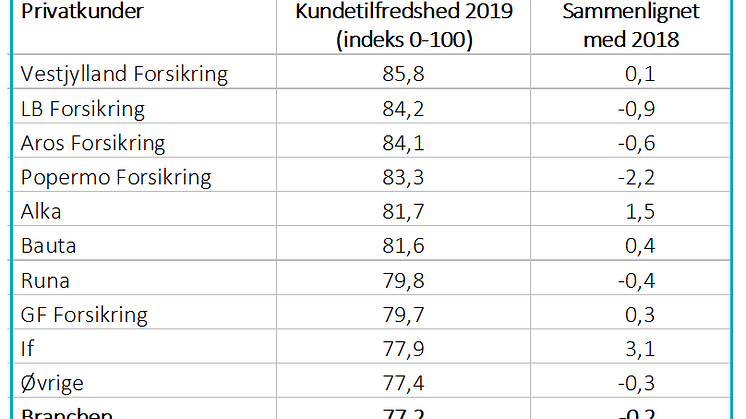 Privatkundetilfredsehd - Forsikring 2019 