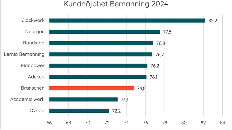 Kundnöjdhet Bemanning 2024 graf.png