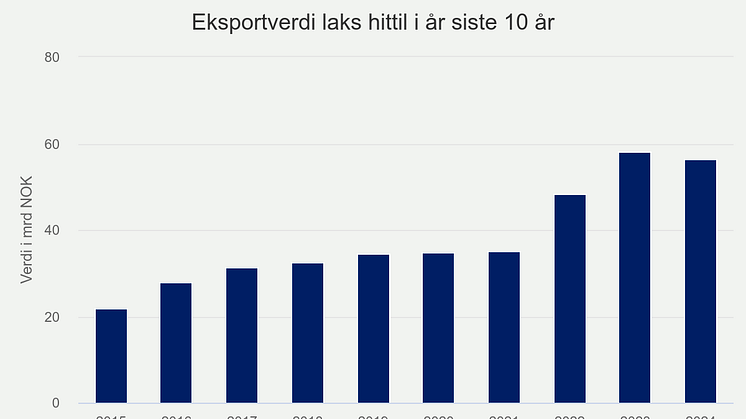 eksportverdi-laks-hittil (9).png