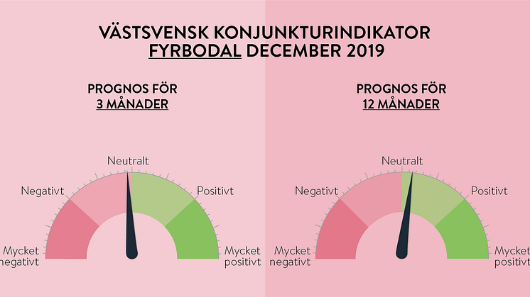 Handelskammarens företagspanel i Fyrbodal konjunkturförväntningar på 3 månader är neutrala och något positiva på 12 månader