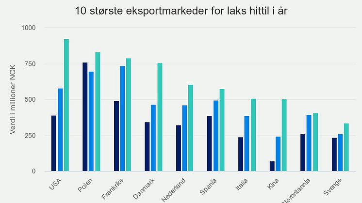 10 største eksportmarkeder for laks per jan 2023