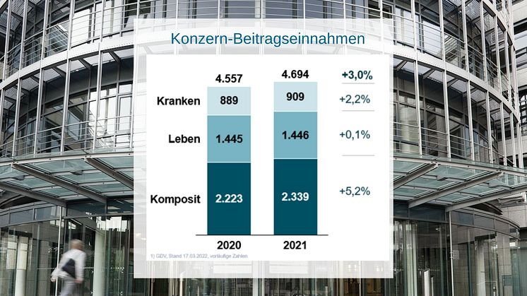 AD HOC: Geschäftsjahr 2021: Gothaer weiter auf Wachstumskurs – insbesondere im Firmenkundengeschäft