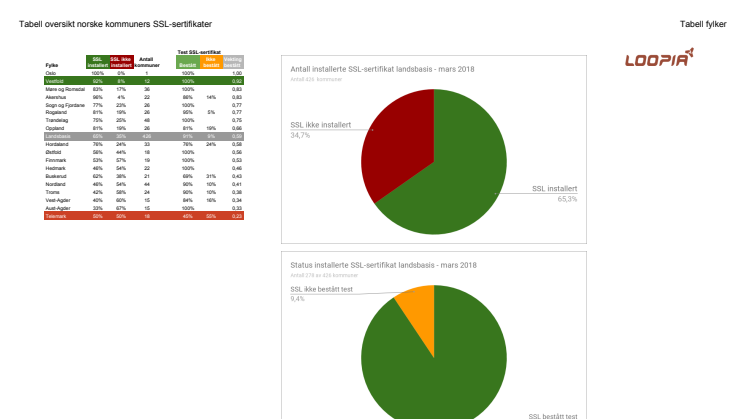 Tabell oversikt norske kommuners SSL-sertifikater