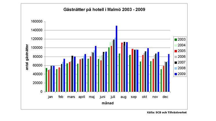 2009 blev ett rekordår för Malmö: Hotellövernattningarna ökade med åtta procent