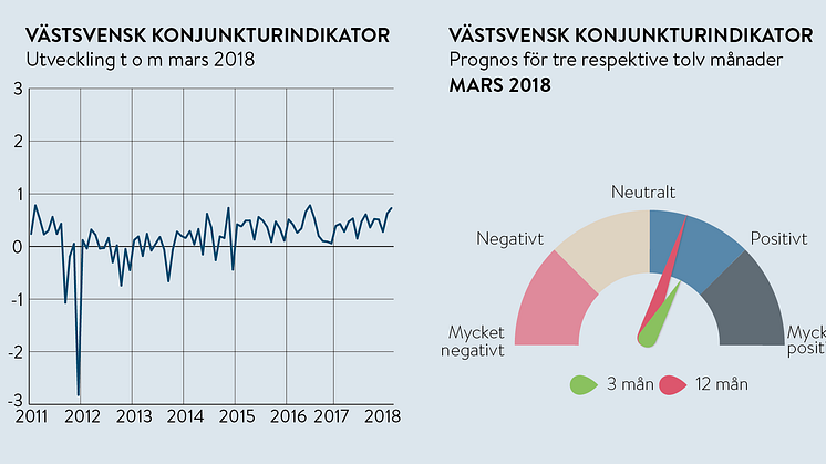 Konjunkturen är fortsatt stark i Västsverige