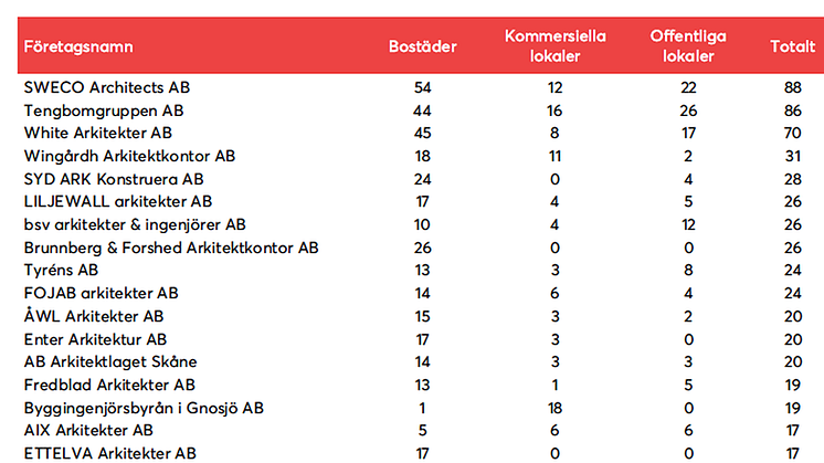 Topp 40st arkitekter 2016