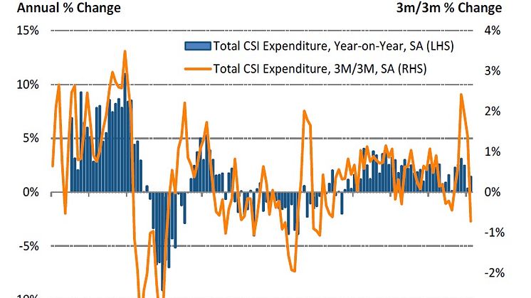 February consumer spending picked up in momentum