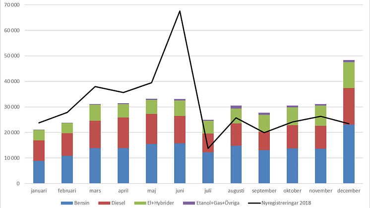 ​Antalet nyregistrerade bilar ökade med knappt 107 procent i december