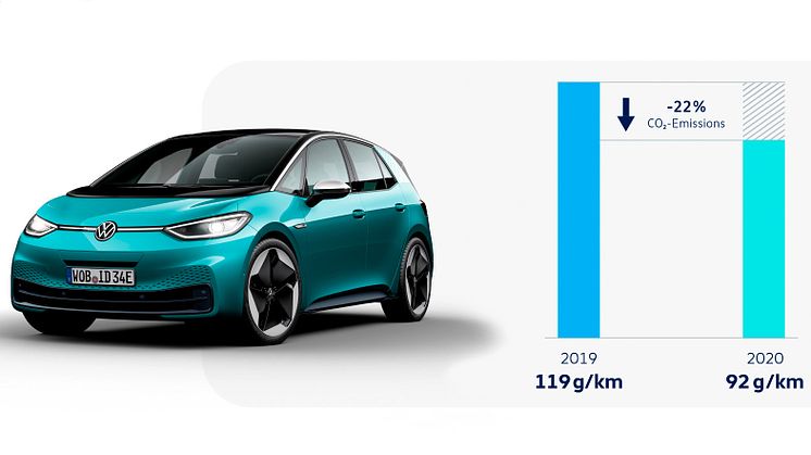 Volkswagen når ambitiøst CO2-mål