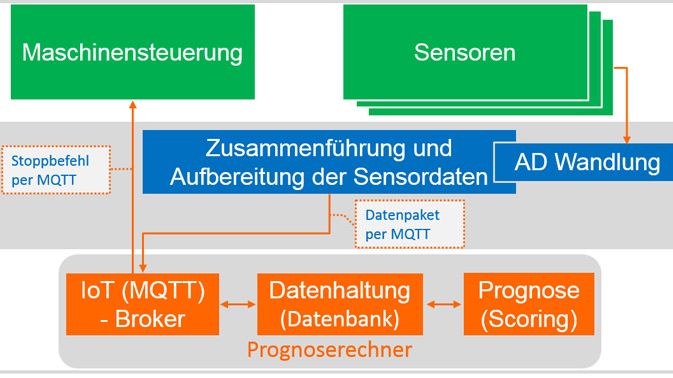 Scoring-Prozess mithilfe eines Vorhersagemodells auf Basis von IBM SPSS. Abb. X-INTEGRATE