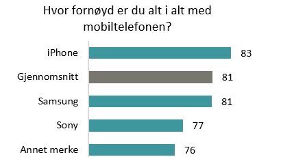 Disse mobiltelefonene er nordmenn mest fornøyde med