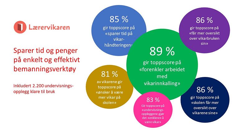 Spare tid på bemanning av vikarer til høsten?