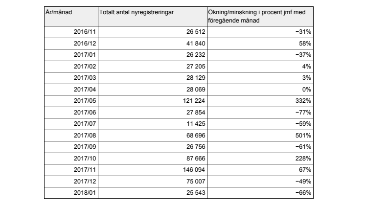 Årsvis och månadsvis statistik över antal nyregistreringar av .se-domäner.