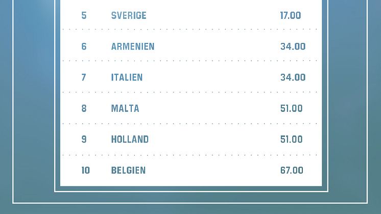 Oddsen på ESC 2016: 10 procent av spelarna tror på Frans