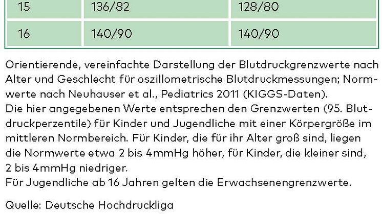 Tabelle_Blutdruck-Grenzen-für-Kinder-und-Jugendliche_DHS_BR01_Bluthochdruck_2021-10