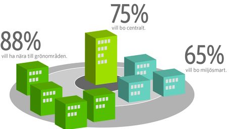 En majoritet av göteborgarna vill bo miljösmart