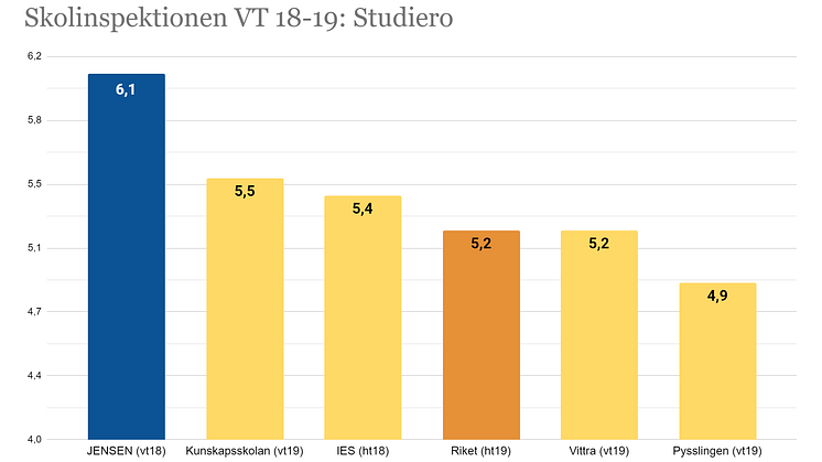 Skolinspektionens graf över studiero VT18-19