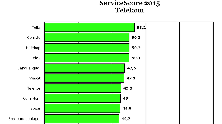 Telia vinner ServiceScore 2015!