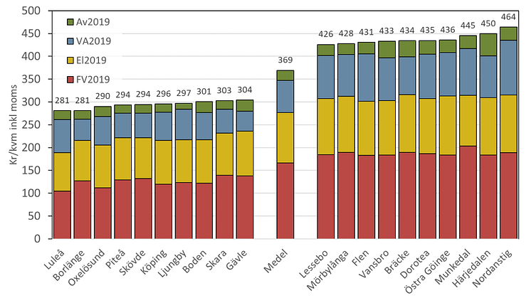 Skillnaden är stor mellan Sveriges kommuner. Bilden visar kostnaden per kvadratmeter och år för fjärrvärme, el, VA, samt sophämtning i de 10 billigaste och 10 dyraste kommunerna i landet samt för medelkommunen. 