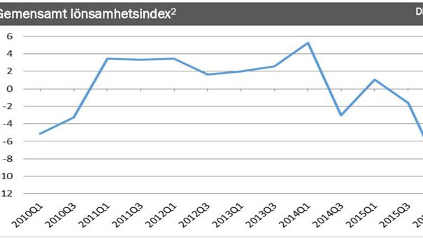 EU-barometern 2016: Europeiska lantbrukare har tappat tron på lönsamhet medan de svenska är mer positiva