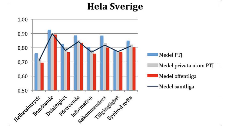 Patienternas betyg: Praktikertjänst kvalitet i topp