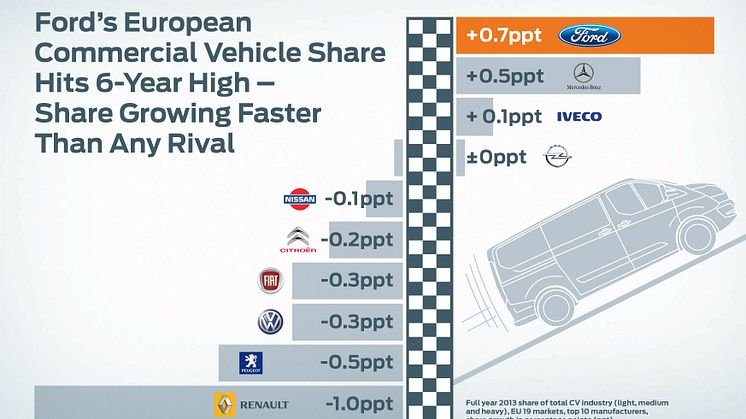 Euroopan Fordin markkinaosuus hyötyajoneuvoissa korkein kuuteen vuoteen; vuonna 2014 markkinoille tulevat uudet ajoneuvot tekevät Fordin hyötyajoneuvomallistosta täydellisen 