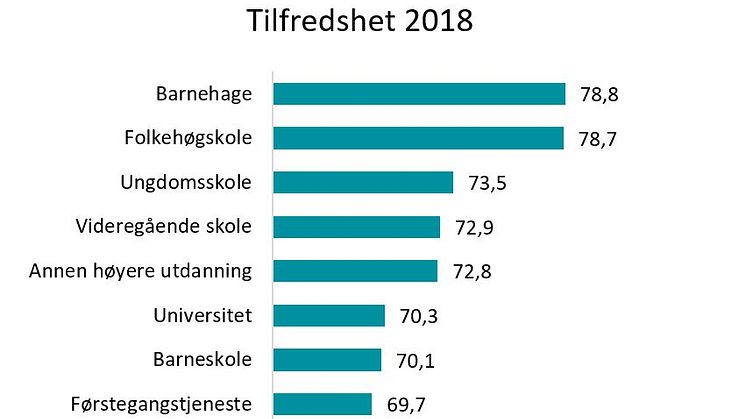 Barnehager og folkehøgskoler er best, barneskolen faller tilbake