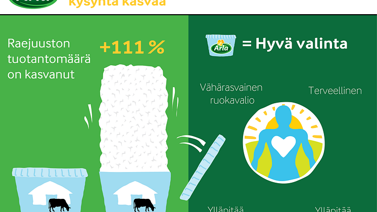 Paljon proteiinia sisältävien maitotuotteiden suosio kasvaa