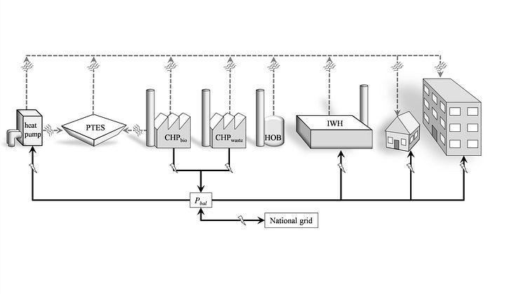 Schematisk beskrivning hur de elektriska och termiska energisystemen kan koordineras för att öka systemnyttan.