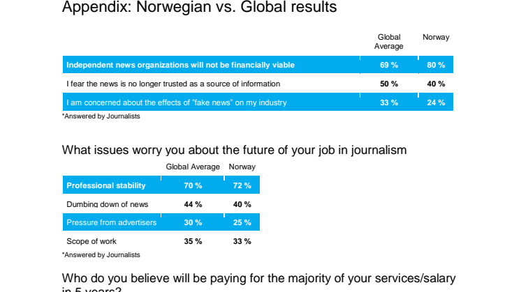 Norske vs. globale resultater  fra journalistundersøkelsen
