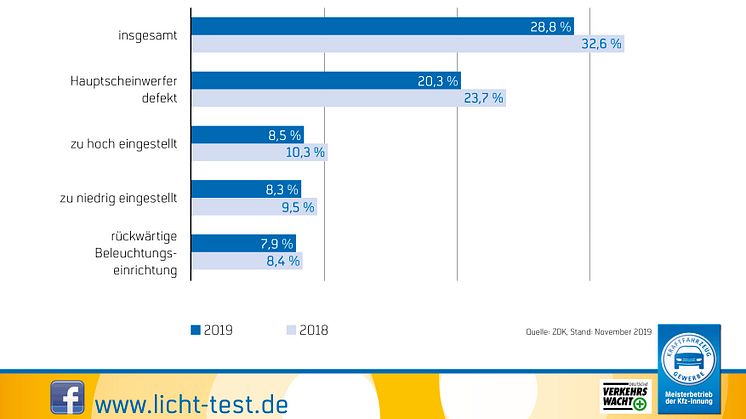 An 28,8 Prozent der Pkw wurde die Lichtanlage beanstandet. Grafik: ProMotor