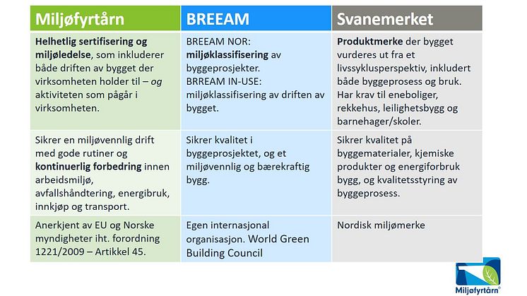 Figur fra Miljøfyrtårn: For å sikre en mest mulig miljø- og klimavennlig byggbransje bør man etterspørre leverandører som er miljøsertifisert, feks i henhold til Miljøfyrtårn, og at bygget er klassifisert feks gjennom Breeam-Nor.