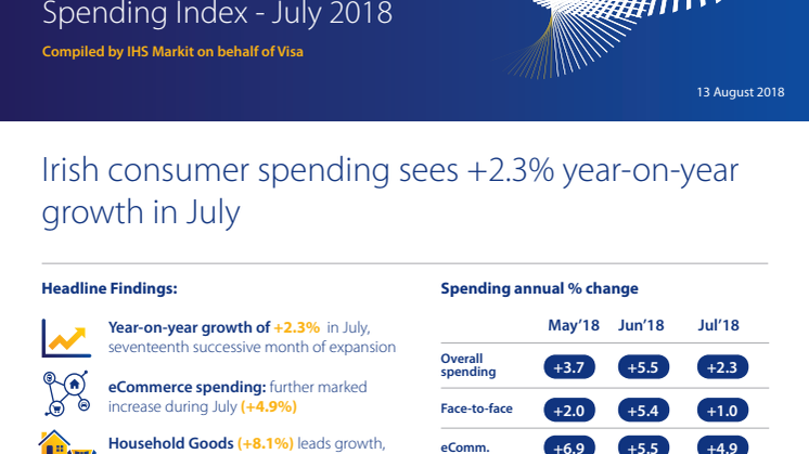 Irish consumer spending sees +2.3% year-on-year growth in July