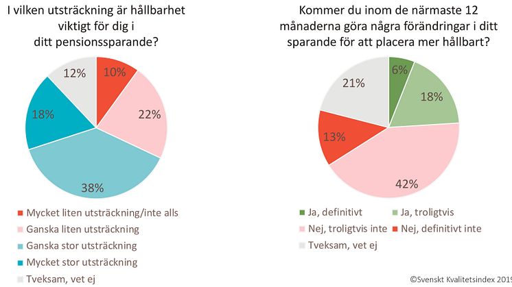 Mer än hälften av kunderna svarar att de tycker att hållbarhet är viktigt i deras pensionssparande, ändå är det relativt få som aktivt planerar att göra förändringar för att placera pensionen mer hållbart. 