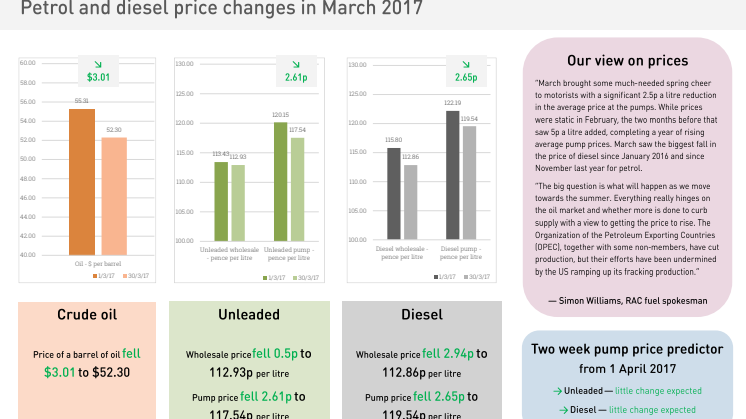 RAC Fuel Watch prices report - March 2017