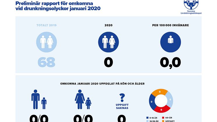 Preliminär sammanställning av omkomna vid drunkningsolyckor under januari 2020