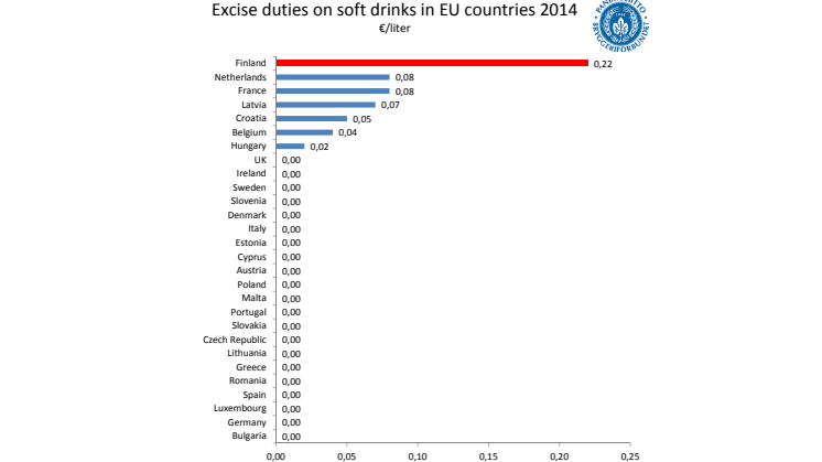Excise duties on beer, cider, soft drinks and mineral water 