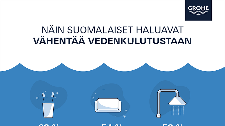 Näitä keinoja suomalaiset voisivat harkita käyttävänsä vähentääkseen vedenkulutustaan  